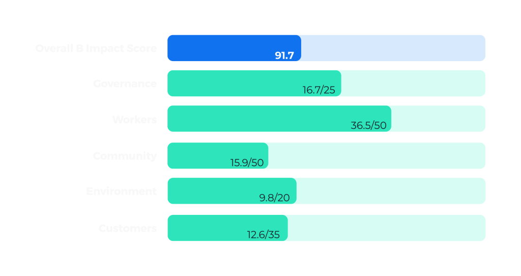 b corp assessment for hedgehog lab